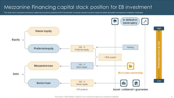 Mezzanine Financing Ppt PowerPoint Presentation Complete Deck With Slides