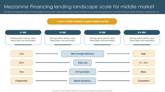 Mezzanine Financing Ppt PowerPoint Presentation Complete Deck With Slides