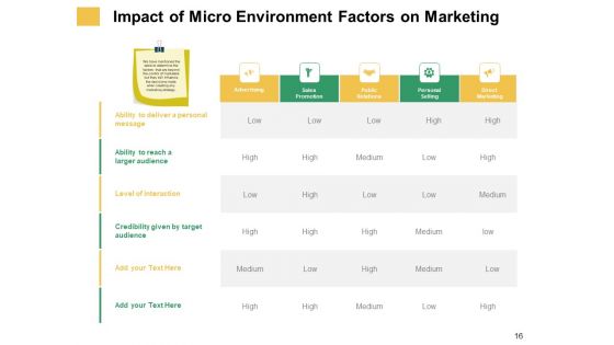 Micro And Macro Environment Elements Ppt PowerPoint Presentation Complete Deck With Slides