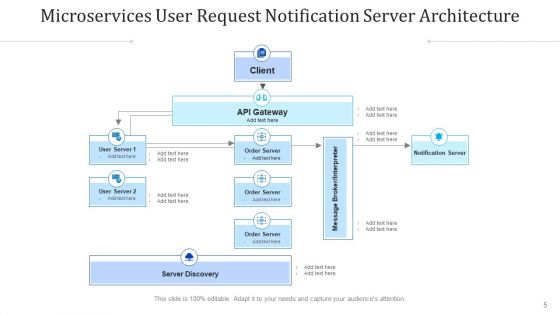 Micro Services Framework Inventory Database Ppt PowerPoint Presentation Complete Deck With Slides