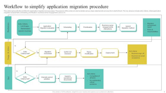 Migration Procedure Ppt PowerPoint Presentation Complete Deck With Slides