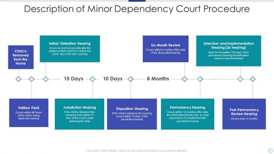 Minor Dependency Court Procedure Ppt PowerPoint Presentation Complete Deck With Slides