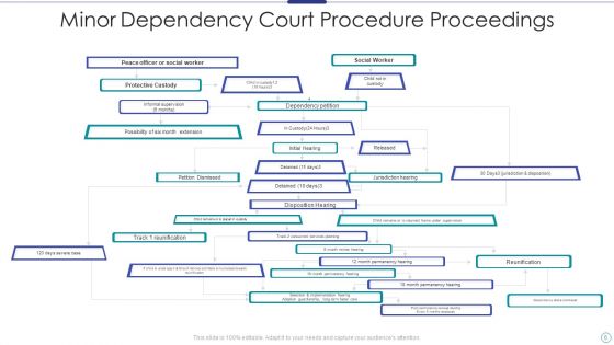 Minor Dependency Court Procedure Ppt PowerPoint Presentation Complete Deck With Slides