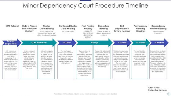 Minor Dependency Court Procedure Ppt PowerPoint Presentation Complete Deck With Slides