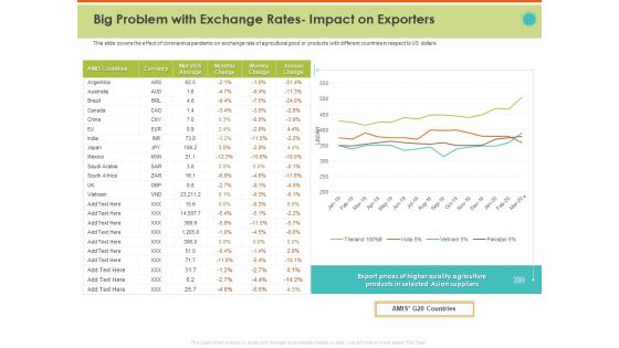 Mitigating Impact COVID Food Agriculture Sector Big Problem With Exchange Rates Impact On Exporters Brochure PDF