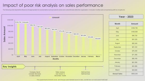 Mitigating Sales Risks With Strategic Action Planning Impact Of Poor Risk Analysis On Sales Performance Guidelines PDF