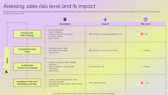 Mitigating Sales Risks With Strategic Action Planning Ppt PowerPoint Presentation Complete Deck With Slides
