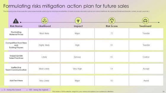 Mitigating Sales Risks With Strategic Action Planning Ppt PowerPoint Presentation Complete Deck With Slides