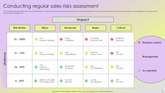 Mitigating Sales Risks With Strategic Action Planning Ppt PowerPoint Presentation Complete Deck With Slides