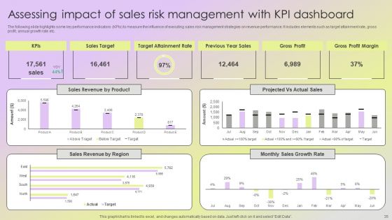 Mitigating Sales Risks With Strategic Action Planning Ppt PowerPoint Presentation Complete Deck With Slides