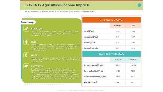 Mitigating The Impact Of COVID On Food And Agriculture Sector COVID 19 Agricultures Income Impacts Infographics PDF
