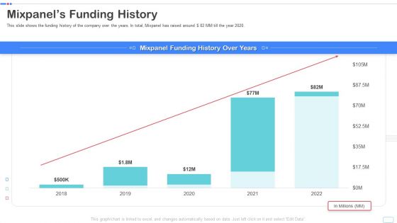 Mixpanel Capital Raising Pitch Deck Mixpanels Funding History Diagrams PDF