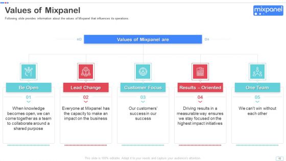 Mixpanel Capital Raising Pitch Deck Ppt PowerPoint Presentation Complete Deck With Slides