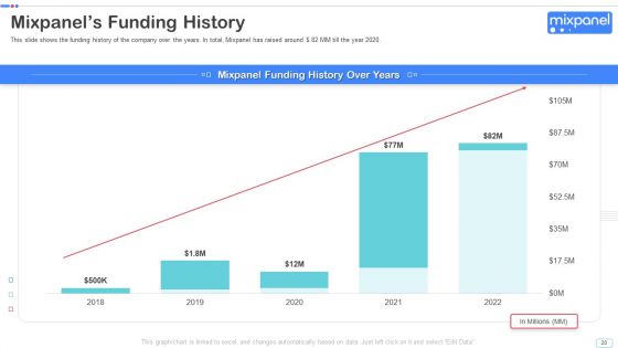 Mixpanel Capital Raising Pitch Deck Ppt PowerPoint Presentation Complete Deck With Slides