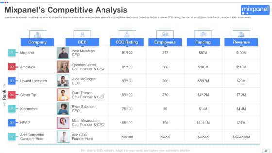 Mixpanel Capital Raising Pitch Deck Ppt PowerPoint Presentation Complete Deck With Slides
