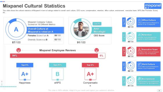 Mixpanel Capital Raising Pitch Deck Ppt PowerPoint Presentation Complete Deck With Slides