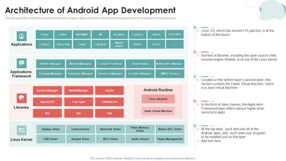 Mobile Application Development Architecture Of Android App Development Infographics PDF