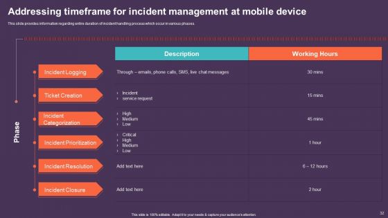Mobile Device Management For Improving IT Operations Ppt PowerPoint Presentation Complete Deck With Slides