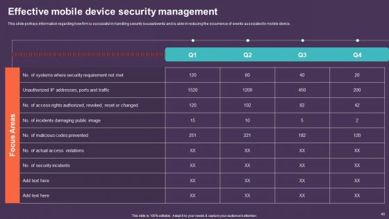 Mobile Device Management For Improving IT Operations Ppt PowerPoint Presentation Complete Deck With Slides
