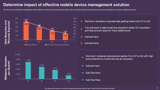 Mobile Device Management For Improving IT Operations Ppt PowerPoint Presentation Complete Deck With Slides