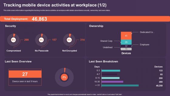 Mobile Device Management For Improving IT Operations Tracking Mobile Device Activities Summary PDF