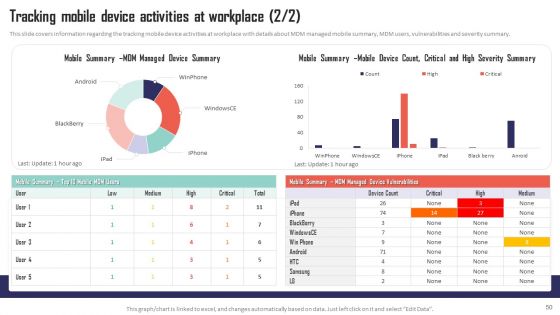 Mobile Device Management Solutions For Employees Ppt PowerPoint Presentation Complete Deck With Slides