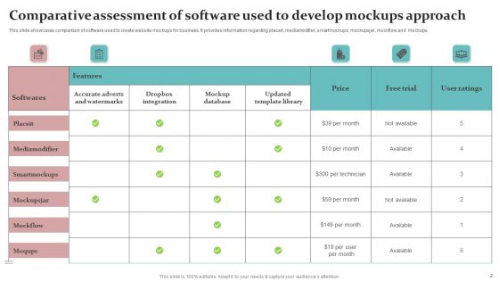 Mockup Approach Ppt PowerPoint Presentation Complete Deck With Slides