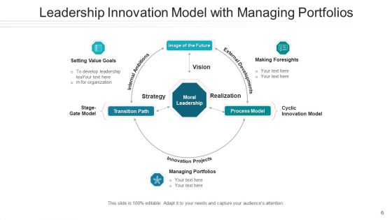 Model For Creativity Process Development Ppt PowerPoint Presentation Complete Deck With Slides