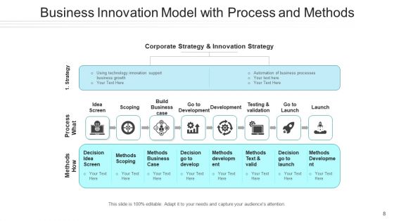 Model For Creativity Process Development Ppt PowerPoint Presentation Complete Deck With Slides