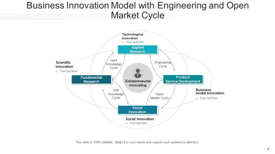 Model For Creativity Process Development Ppt PowerPoint Presentation Complete Deck With Slides