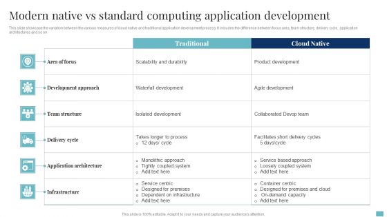 Modern Native Vs Standard Computing Application Development Infographics PDF
