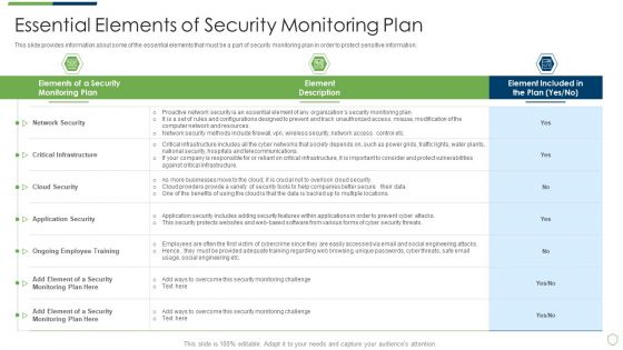 Modern Security Observation Plan To Eradicate Cybersecurity Risk And Data Breach Essential Elements Of Security Monitoring Plan Sample PDF