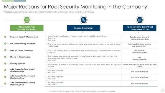 Modern Security Observation Plan To Eradicate Cybersecurity Risk And Data Breach Major Reasons For Poor Security Elements PDF