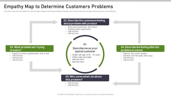 Modernization And Product Empathy Map To Determine Customers Problems Demonstration PDF