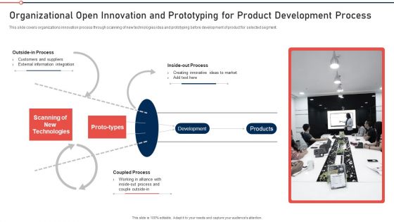 Modernization And Product Organizational Open Innovation And Prototyping For Product Development Process Inspiration PDF