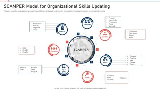 Modernization And Product Scamper Model For Organizational Skills Updating Diagrams PDF