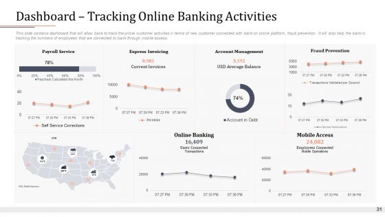 Modifying Banking Functionalities Ppt PowerPoint Presentation Complete Deck With Slides