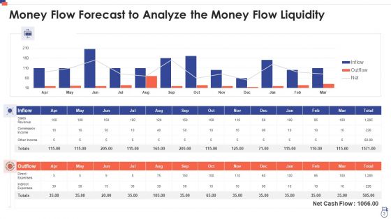 Money Flow Liquidity Cash Payables Ppt PowerPoint Presentation Complete Deck With Slides