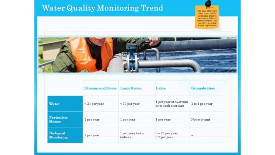 Monitoring And Evaluating Water Quality Ppt PowerPoint Presentation Complete Deck With Slides