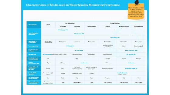 Monitoring And Evaluating Water Quality Ppt PowerPoint Presentation Complete Deck With Slides