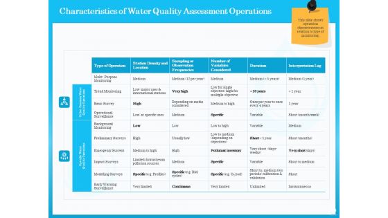 Monitoring And Evaluating Water Quality Ppt PowerPoint Presentation Complete Deck With Slides