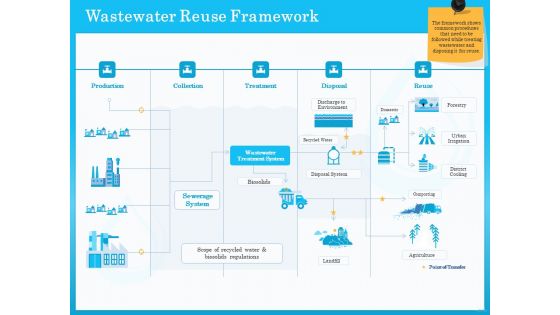 Monitoring And Evaluating Water Quality Wastewater Reuse Framework Ppt Professional Information PDF
