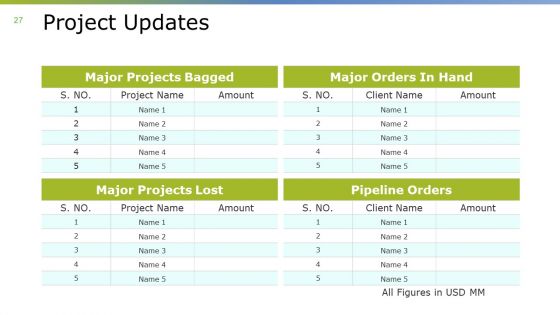 Monthly Business Overview Ppt PowerPoint Presentation Complete Deck With Slides