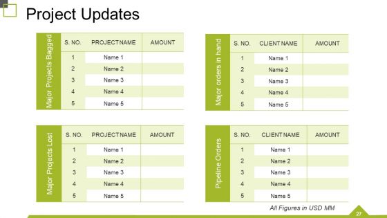 Monthly Business Review Ppt PowerPoint Presentation Complete Deck With Slides