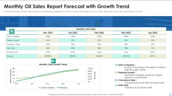 Monthly Oil Sales Report Forecast With Growth Trend Graphics PDF