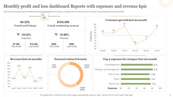 Monthly Profit And Loss Reports Ppt PowerPoint Presentation Complete Deck With Slides