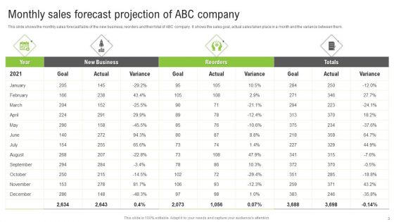 Monthly Sales Projections Ppt PowerPoint Presentation Complete Deck With Slides