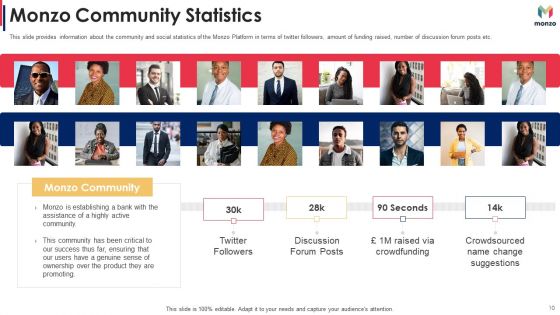 Monzo Investor Funding Elevator Pitch Deck Ppt PowerPoint Presentation Complete With Slides