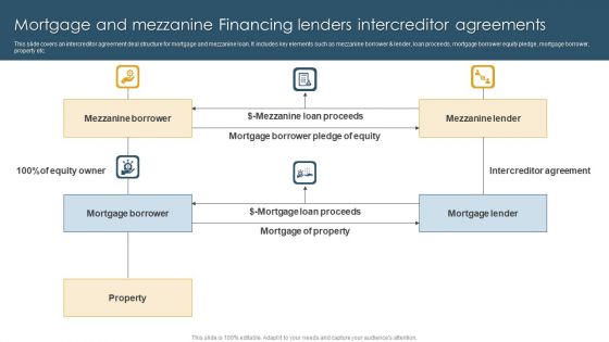 Mortgage And Mezzanine Financing Lenders Intercreditor Agreements Microsoft PDF