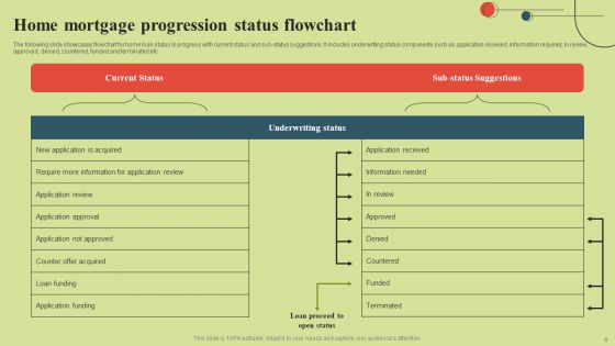 Mortgage Progression Status Wd Ppt PowerPoint Presentation Complete Deck With Slides